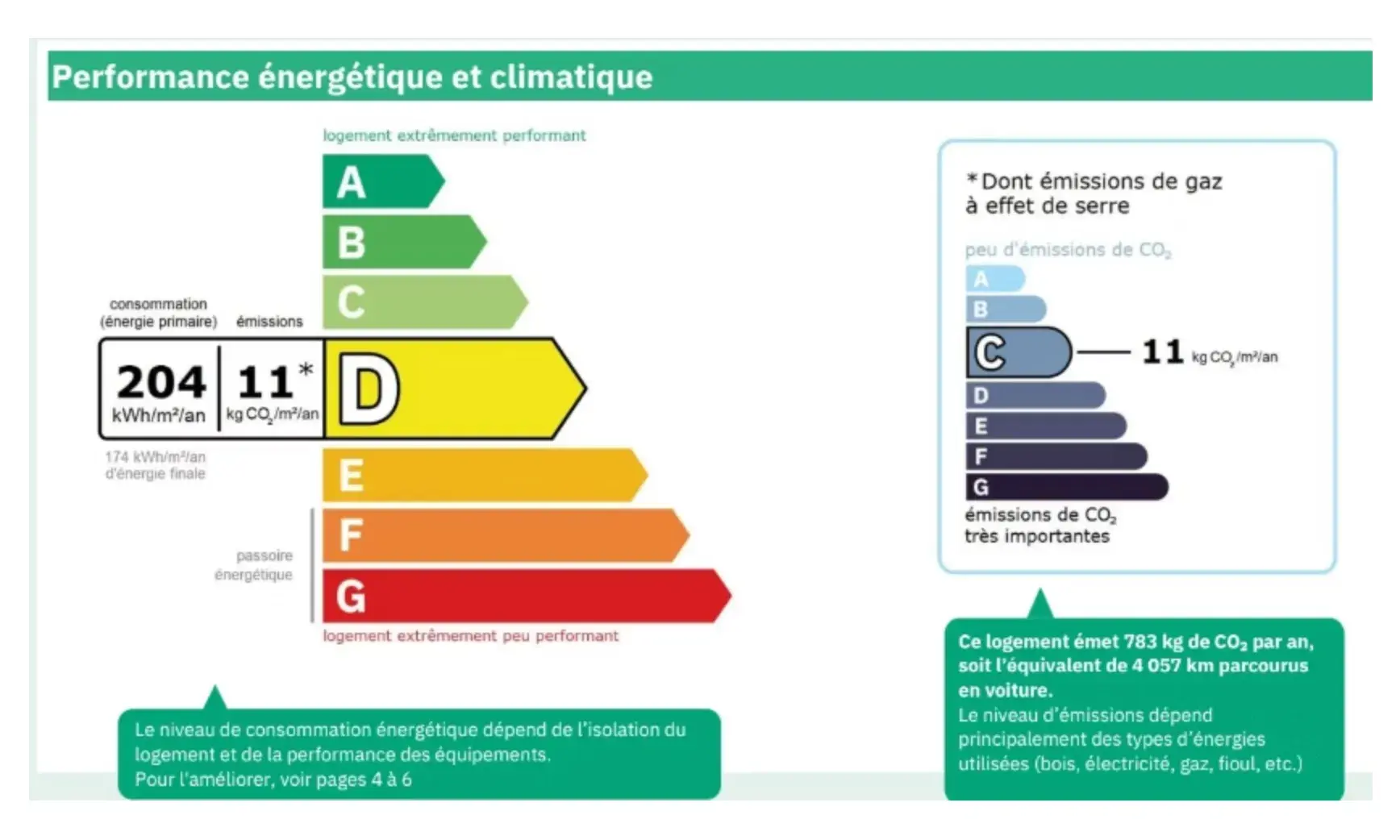 Performance énergétique appartement T4